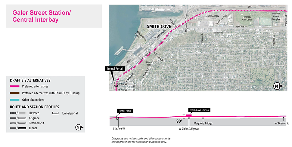 Map and profile of Galer Street Station/Central Interbay Alternative in South Interbay (Smith Cove) segment showing proposed route and elevation profile. See text description above for additional details. Click to enlarge